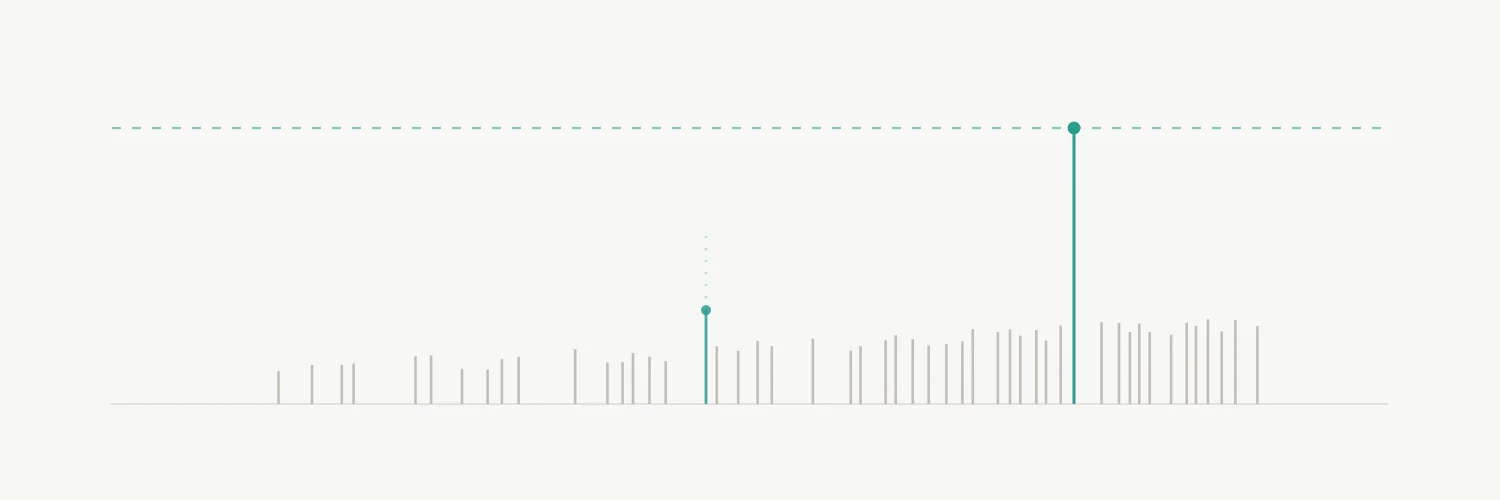 A field of short grey vertical marks stands on a faint baseline across the lower half of an off-white frame, the marks growing taller and more numerous toward the right. High above them a dashed teal line runs the full width. One teal mark rises from the baseline all the way up to that line and ends in a filled dot. A second teal mark rises about a third of the way, ends in a dot, and continues as faint dots that fade out.