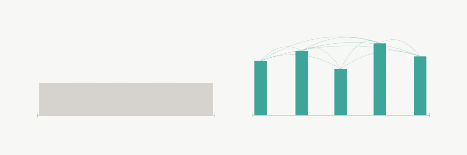 Two plots of identical width on an off-white ground, each marked with a tick at either end. On the left, a single wide grey block covers almost the whole plot and rises only a little way. On the right, five narrow teal columns of varying height stand well apart, together covering about a third of the same ground, and thin arcs link every column to every other one above them.