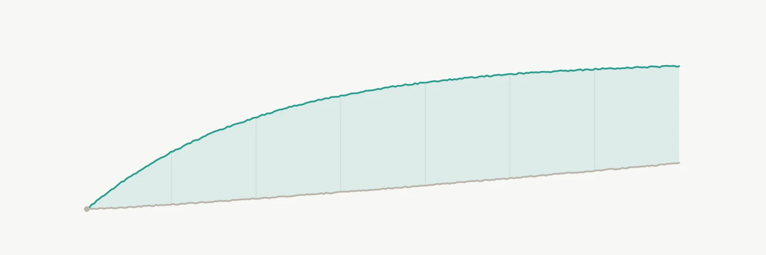 Two curves leave the same point at the lower left of an off-white field. The upper curve, in teal, climbs steeply and then flattens near the top of the frame. The lower curve, in grey, rises only slightly and stays close to the base all the way across. The band between them is shaded pale teal and grows steadily wider from left to right, crossed by six faint vertical lines that let the widening be measured by eye.