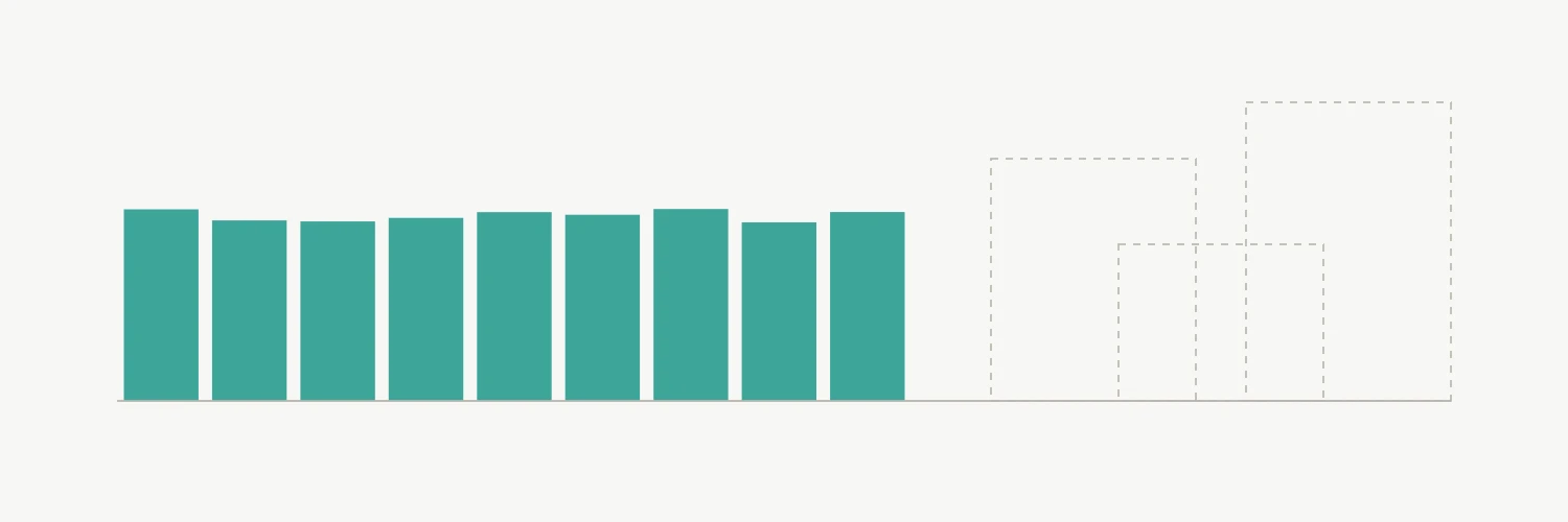 A wide off-white field. Nine solid teal bars of almost equal height stand in a row on a thin grey baseline. To their right, after a gap, three rectangles drawn only in grey dashed outline stand on the same baseline, overlapping each other, at three clearly different heights: one medium, one short, and one taller than any of the teal bars.